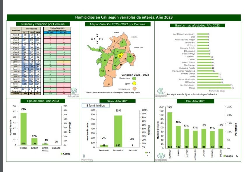 Así está el panorama en la ciudad.