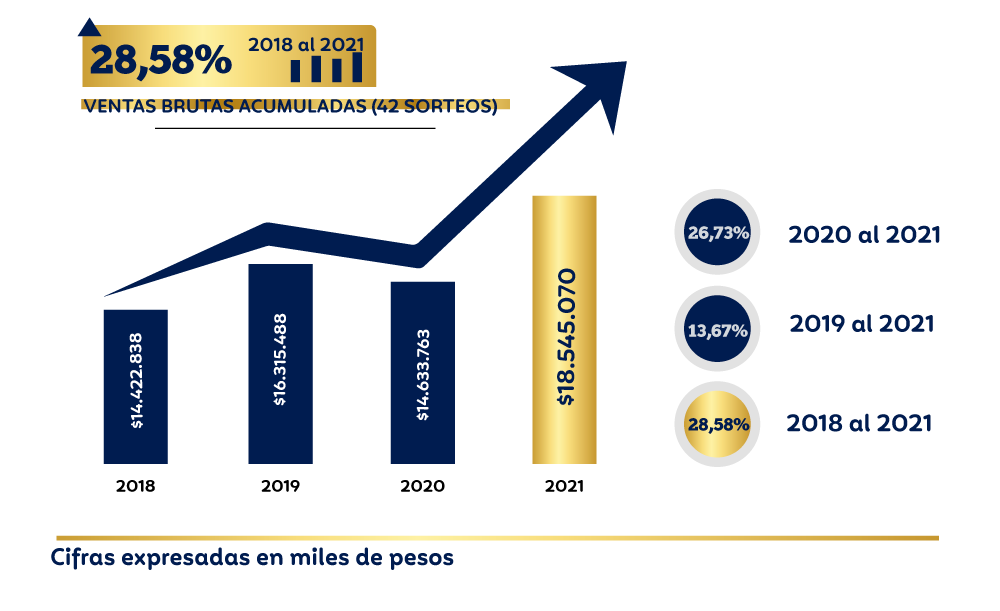 Comportamiento ventas brutas últimos 4 años. Porcentaje de recuperación Lotería de Manizales primer semestre 2021- 2021 del 84.45% y respecto a junio de 2019 del 11.43%. Fuente: FEDELCO