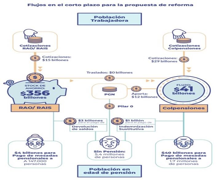 Este gráfico muestra cómo sería la distribución de las cotizaciones a pensión en los dos regímenes (público y privado), con base en la propuesta pensional que plantea el Observatorio Fiscal de la Javeriana.