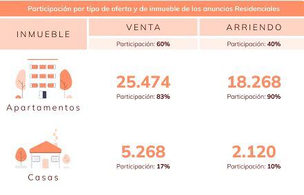 Oferta de vivienda en Bogotá