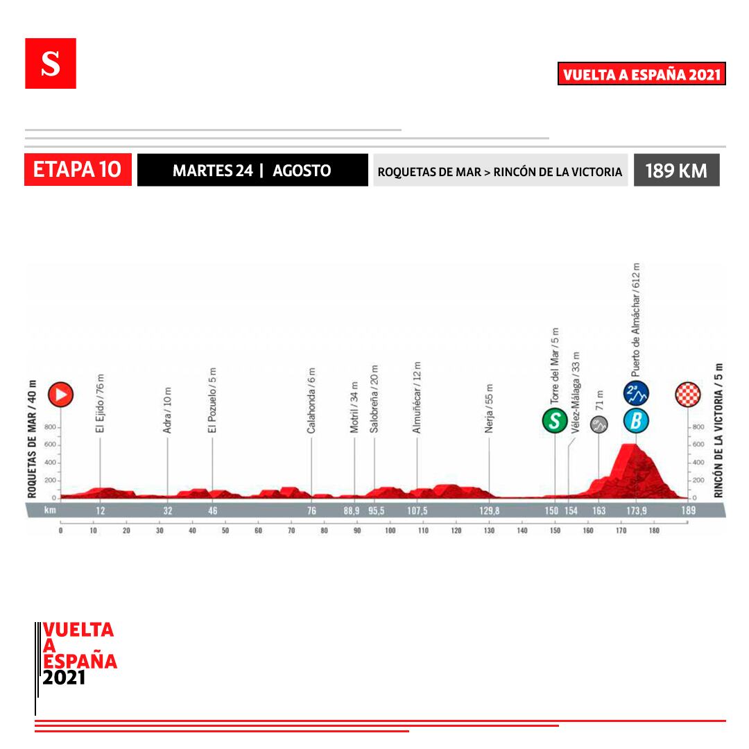 Etapa 10 - Vuelta a España. Foto: Semana
