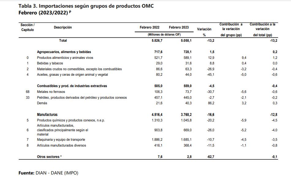 Importaciones según productos  entre los febrero de 2022 y 2023.