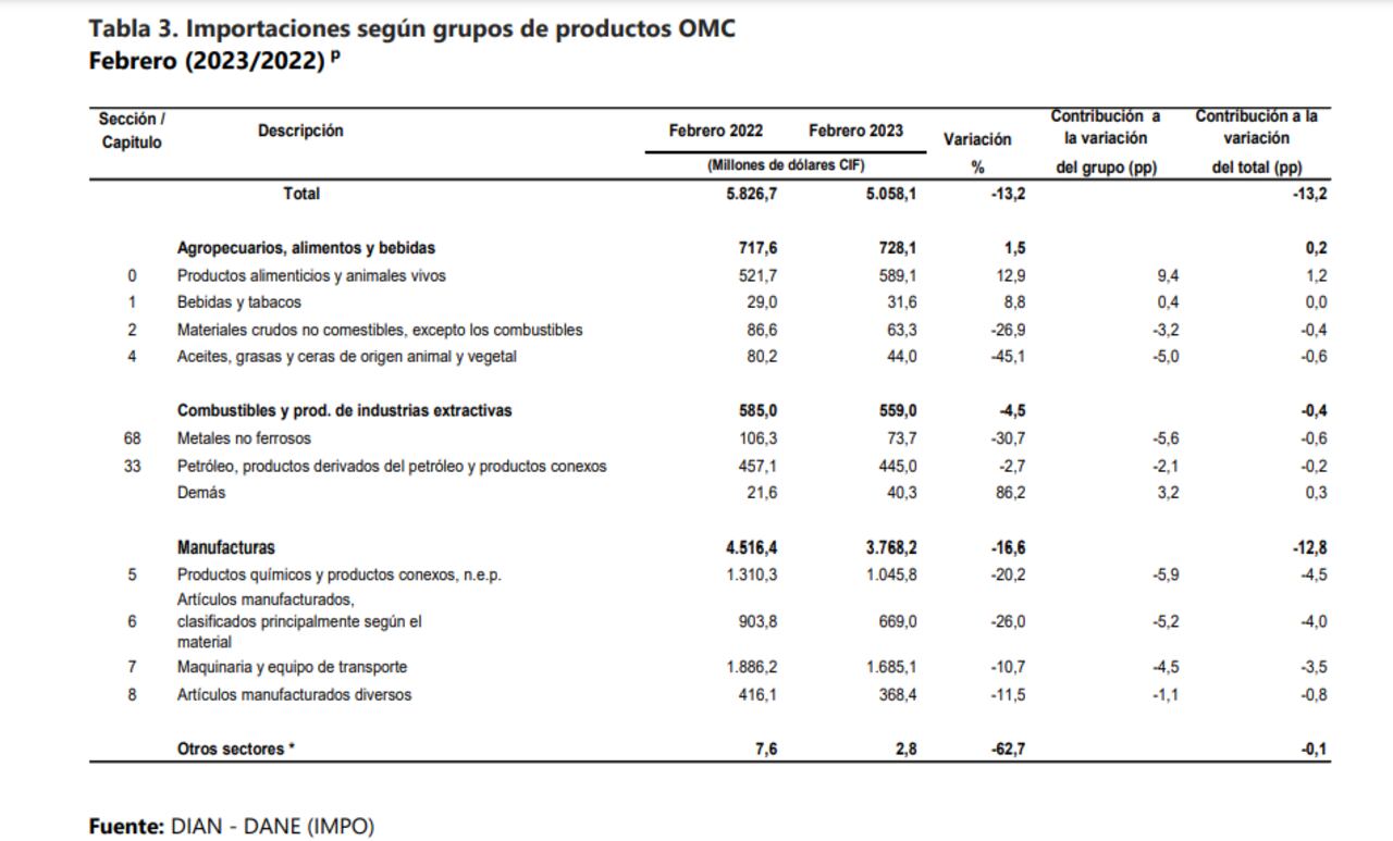 Importaciones según productos entre los febrero de 2022 y 2023.