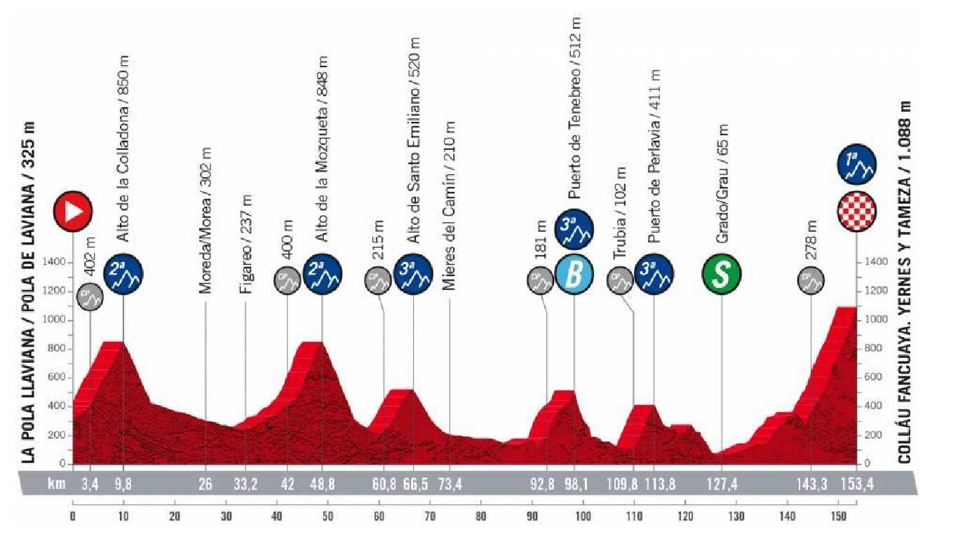 Etapa 8 de la Vuelta a España, 27 de agosto de 2022. Foto: www.lavuelta.es.