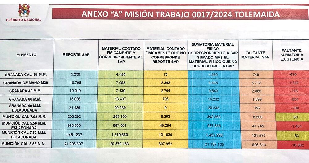  Este documento forma parte del confuso informe que entregó el Ejército al presidente Petro, quien erróneamente dijo que se habían perdido más de un millón de municiones. 