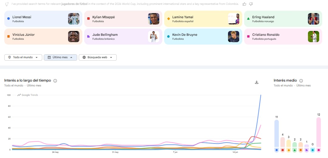 Futbolistas internacional más buscados, según Google Trends.