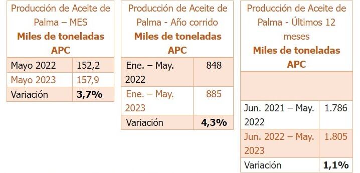 Comparación de ventas de aceite de palma respecto al año anterior.