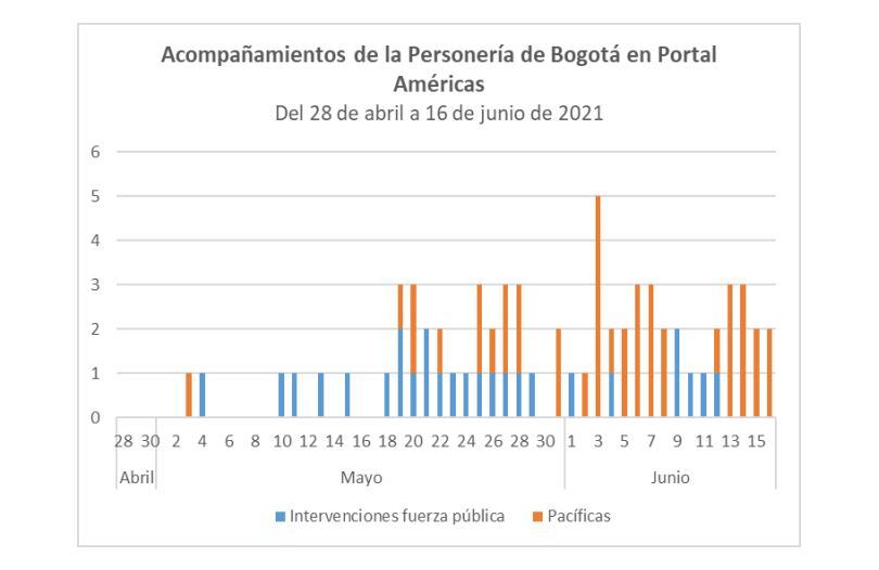 Manifestaciones Portal América, Personería de Bogotá
