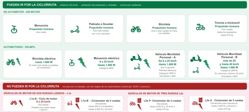 Elaboración de vehículos que pueden transitar por ciclorruta