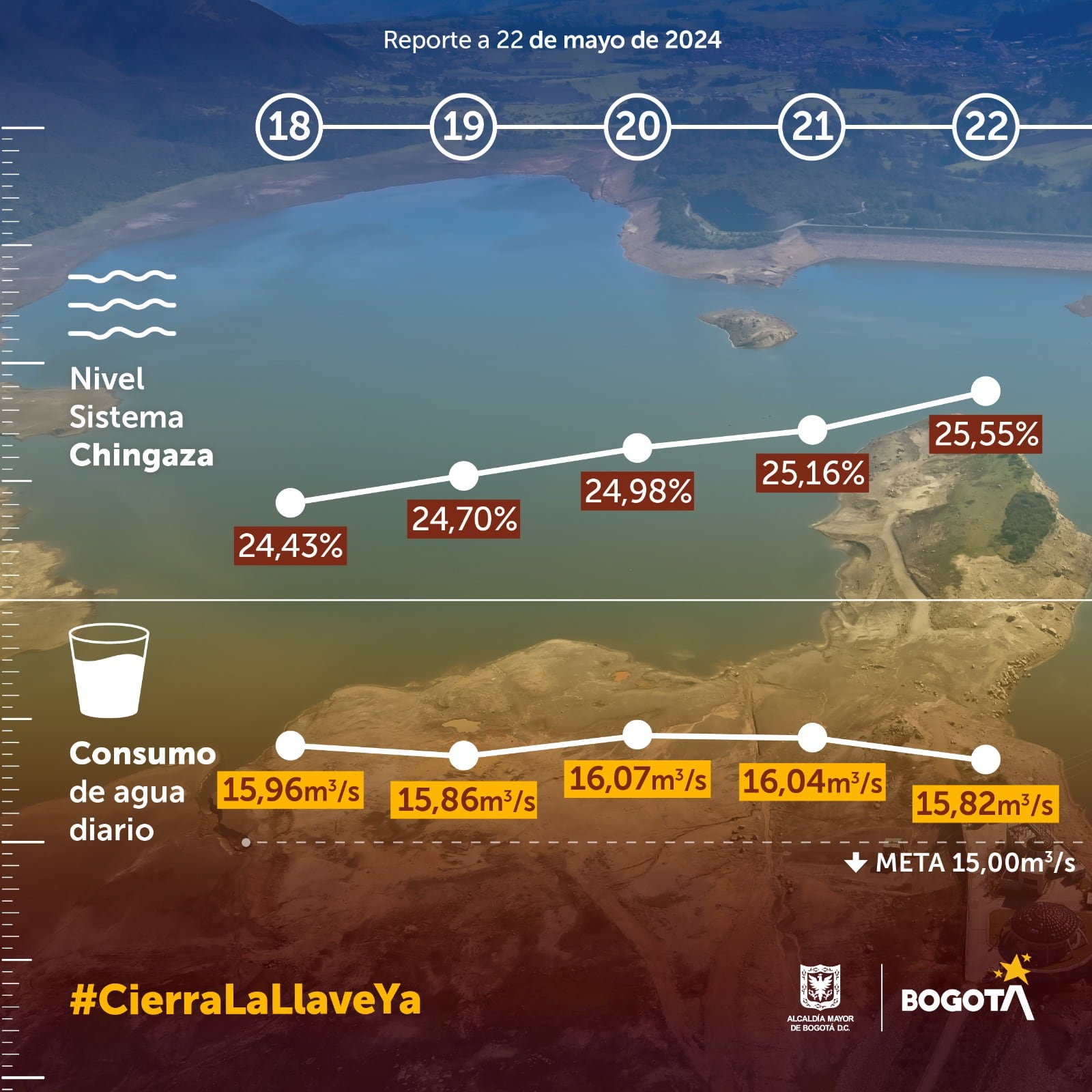 Reporte del consumo de agua en Bogotá.