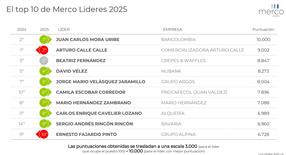 Top 10 de los líderes empresariales colombianos según escalafón Merco 2025
