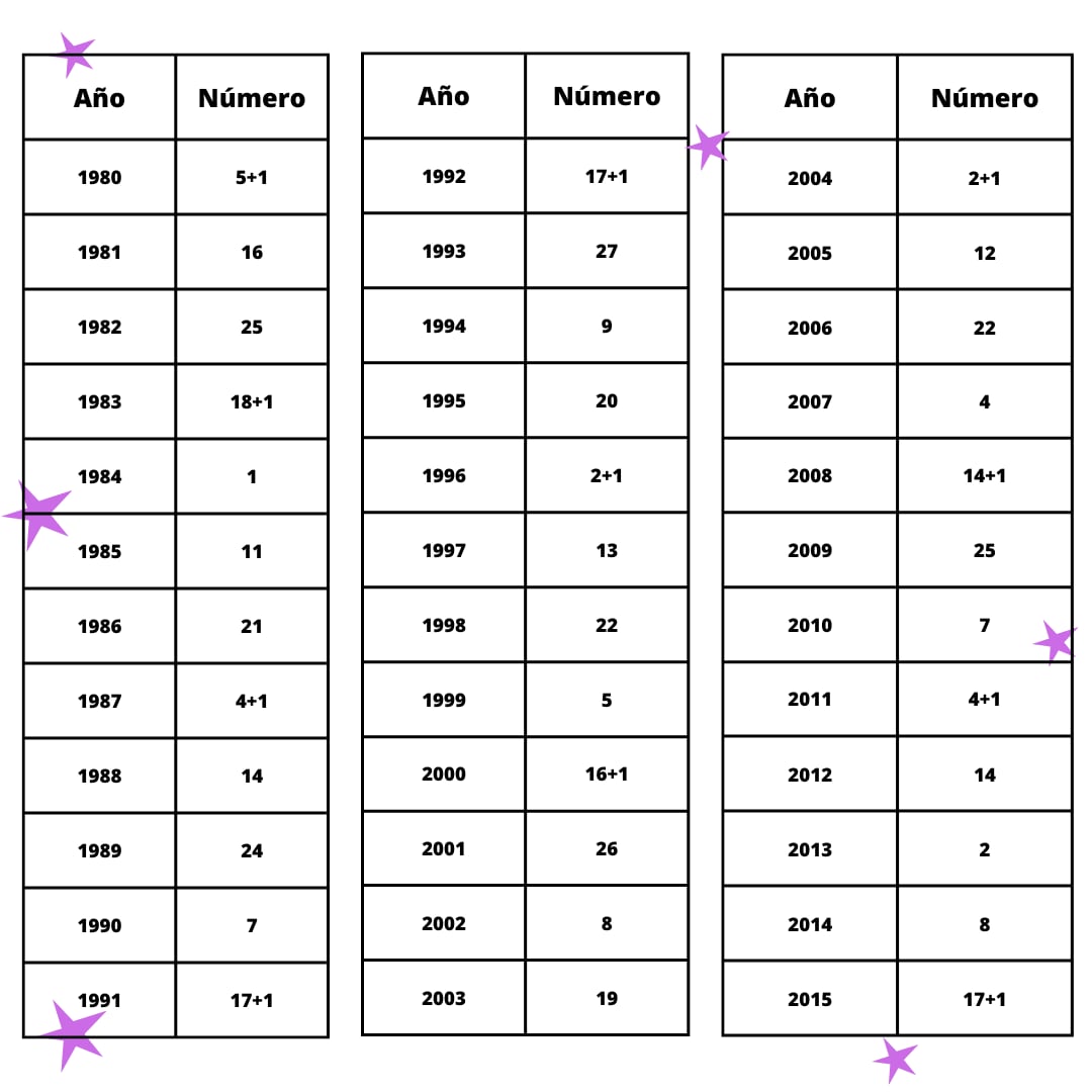 Correspondencia de años para saber luna natal.