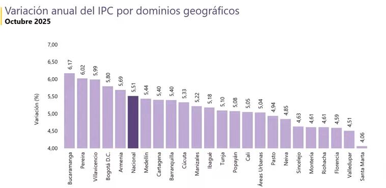 IPC por ciudades, octubre 2025.