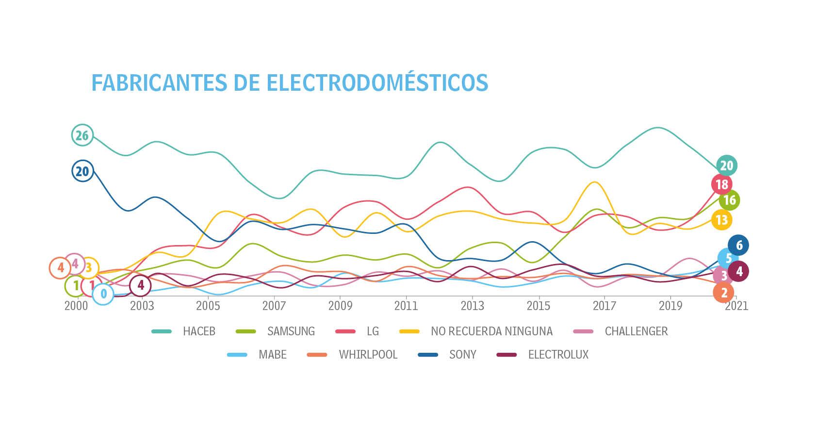 Adultos - Tendencias - Top of Mind