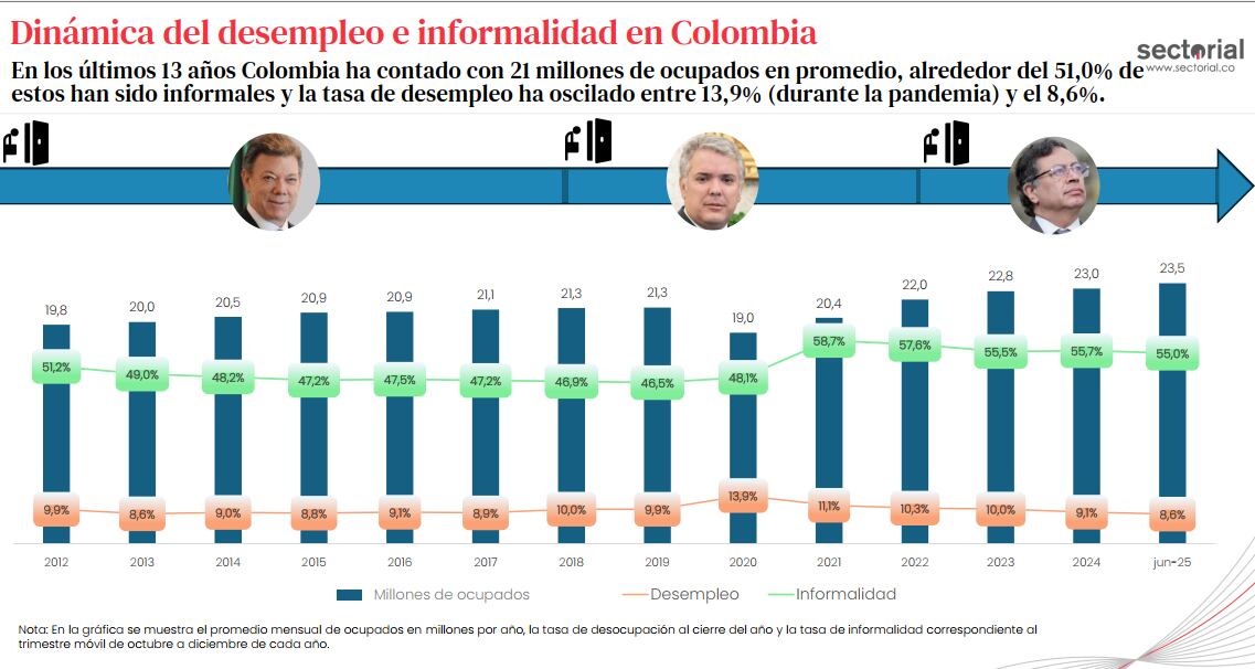 Dinámica del desempleo e informalidad en Colombia