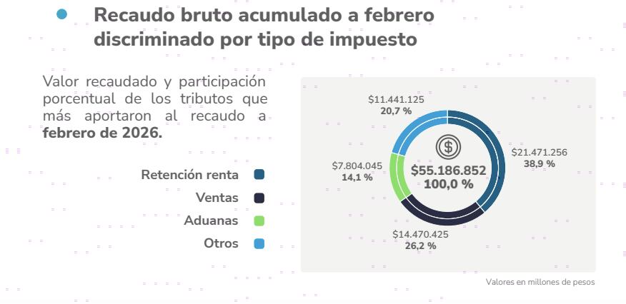 Recaudo tributario acumulado a febrero de 2026, según la Dian