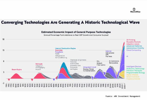 Impacto económico estimado de las tecnologías de propósito general