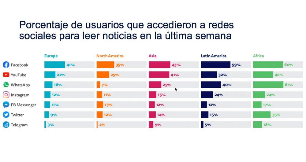Facebook, lidera el consumo de noticias en redes sociales a nivel mundial, seguida por YouTube, WhatsApp, Instagram, FB Messenger, Twitter y Telegram.