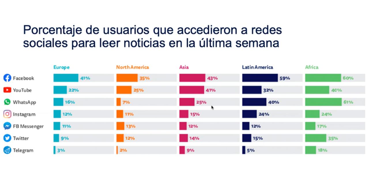 Facebook, lidera el consumo de noticias en redes sociales a nivel mundial, seguida por YouTube, WhatsApp, Instagram, FB Messenger, Twitter y Telegram.