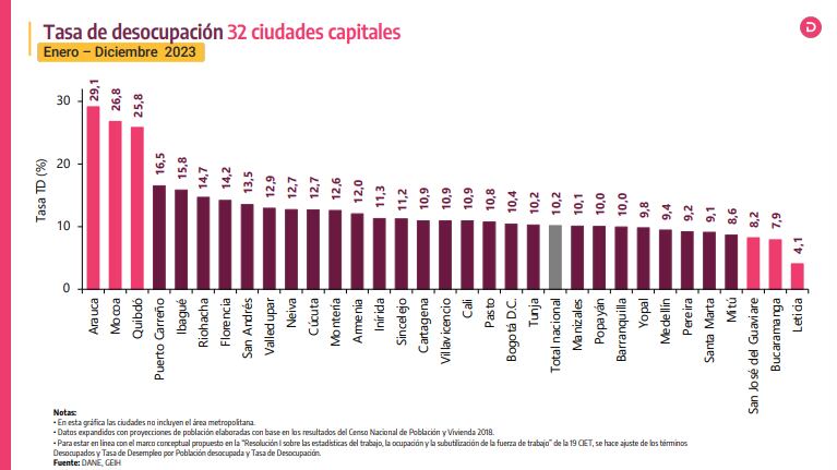 Así quedó el desempleo por ciudades para el 2023.