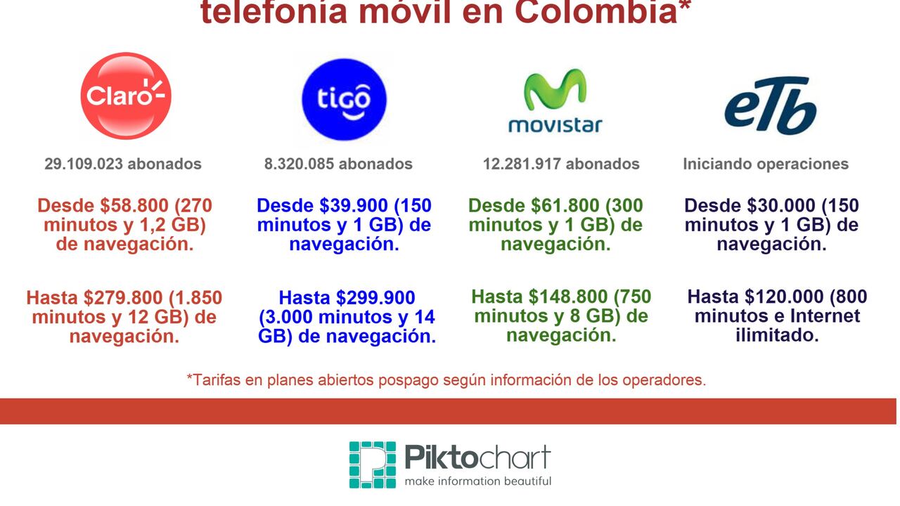 Infografía tarifas telefonía móviles