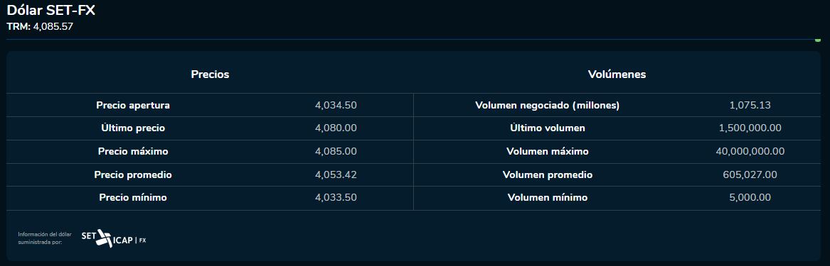 Cierre dólar 29 de septiembre 2023. Bolsa de Valores de Colombia.
