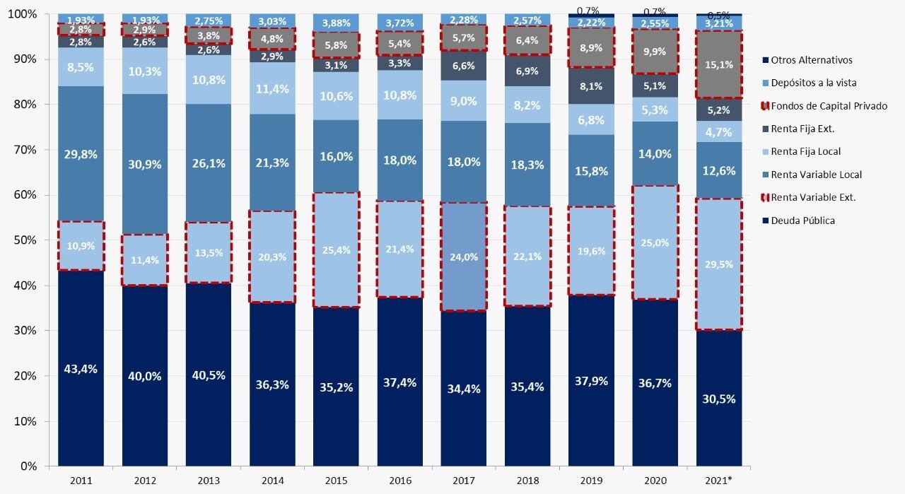 De acuerdo con Asofondos, al cierre del 2021 el 30,5 % de los ahorros de los colombianos estaban invertidos en deuda pública.