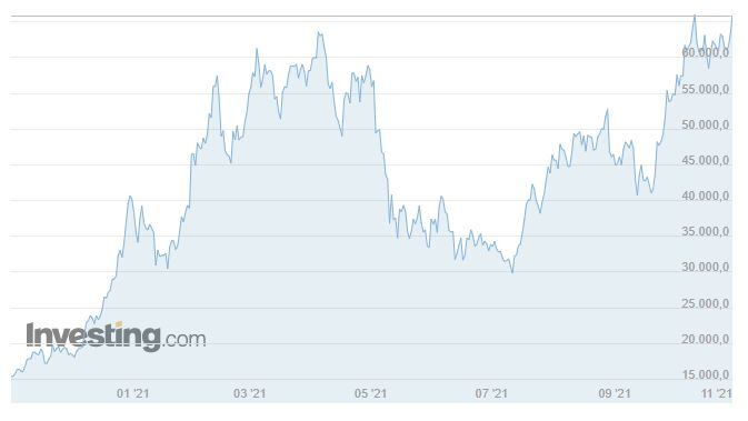 Precio del Bitcóin histórico