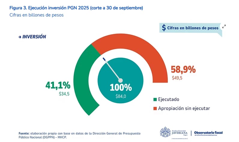 Ejecución de la inversión prevista en el presupuesto 2025