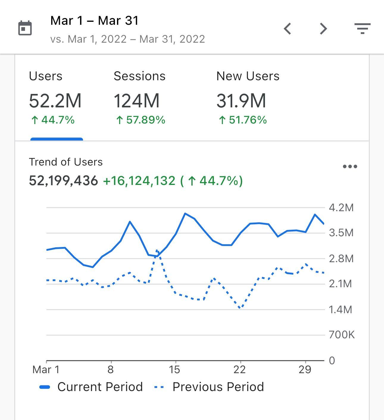 Crecimiento de Semana.com durante el último año