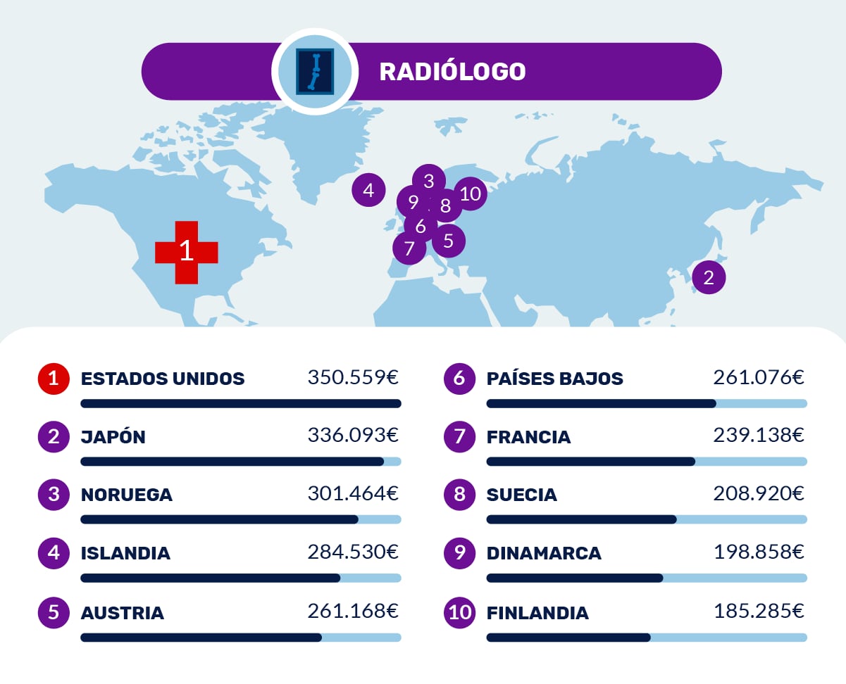 Países que mejor pagan a los radiólogos