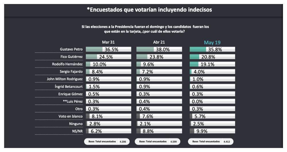 Encuesta Centro Nacional de Consultoría para SEMANA