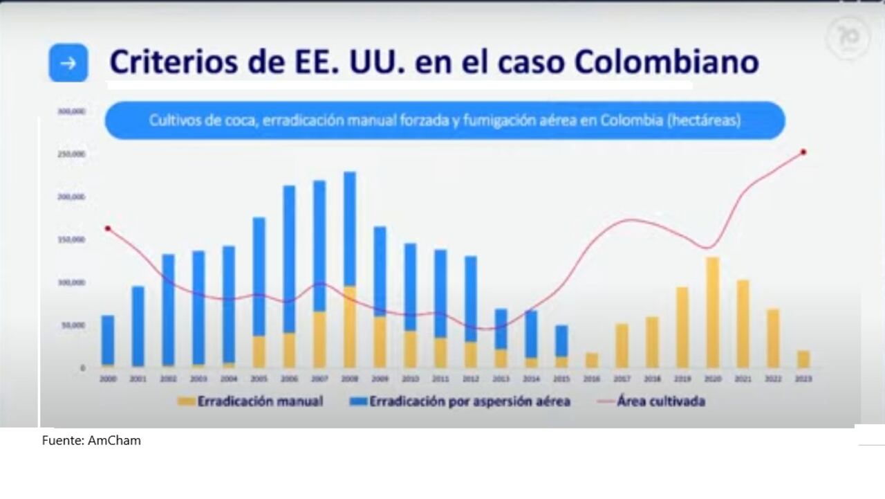 Evolución de los cultivos ilícitos de cara a la descertificación.