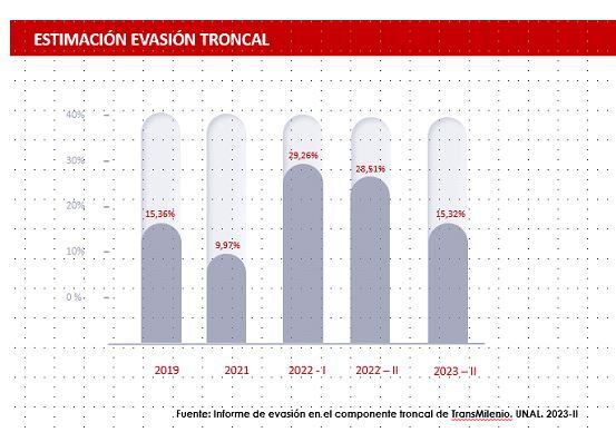 Estimación de evasión sistema troncal en TransMilenio