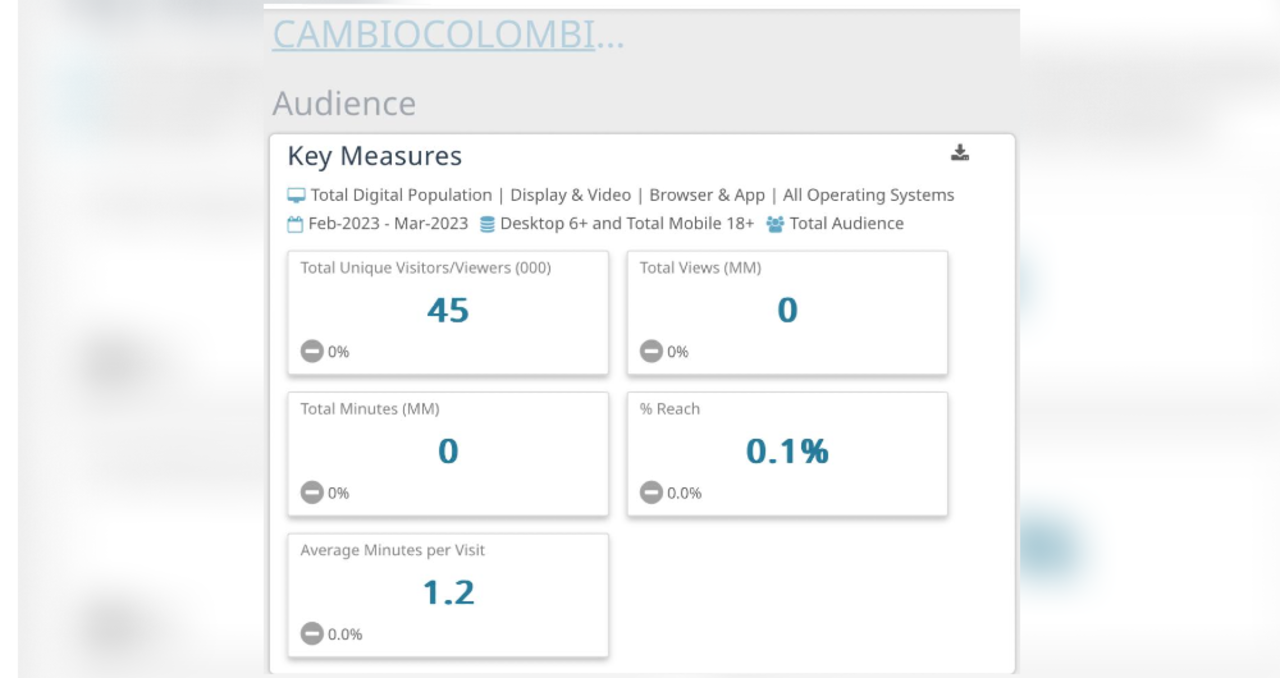 Audiencia de Cambio, según Comscore