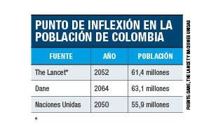 Punto de inflexión de la población