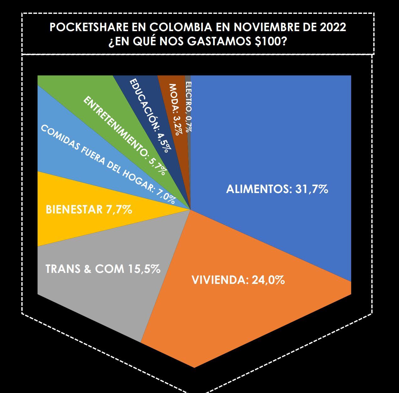 Consumo Raddar noviembre 2022