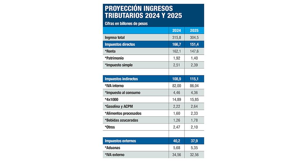 Proyección de ingresos tributarios.