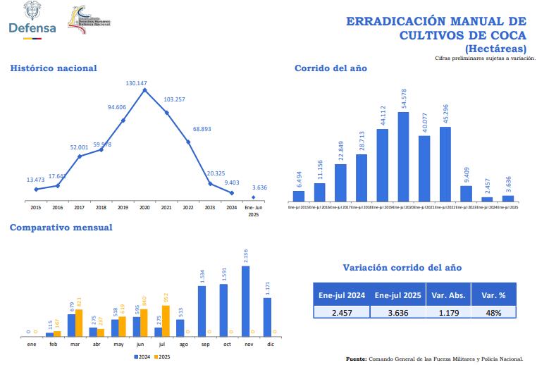 Estas son las pobres estadísticas de erradicación de cultivos ilícitos en la era Petro.