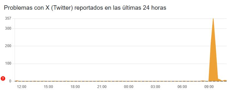 Reporte de downdetector.com