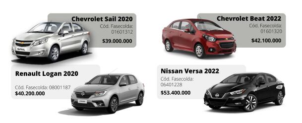 Cesvi comparó los repuestos para cuatro de los sedanes más populares en Colombia: Chevrolet Sail, Renault Logan, Chevrolet Beat, Nissan Versa