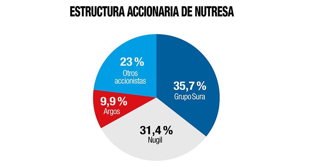 Esta es la estructura societaria de Nutresa antes del acuerdo.