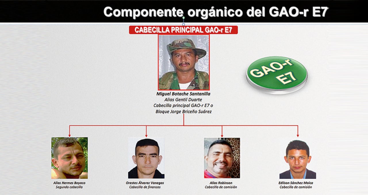 Informes de inteligencia aseguran que alias Gentil Duarte es el “encargado del tráfico internacional de drogas, a partir del despliegue de sus estructuras criminales en el sur, oriente y occidente del país a partir de sus alianzas con capos del narcotráfico”.