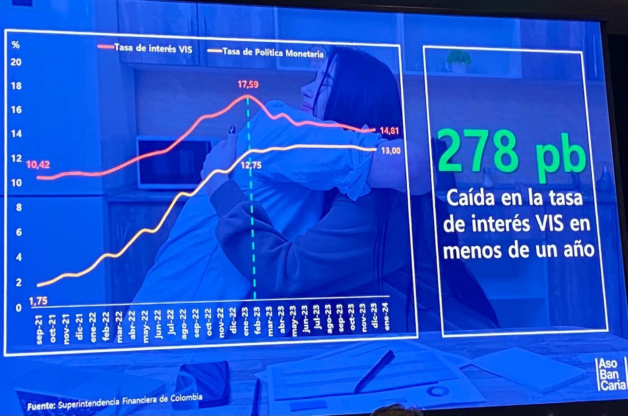 Evolución de las tasas de interés hipotecarias.