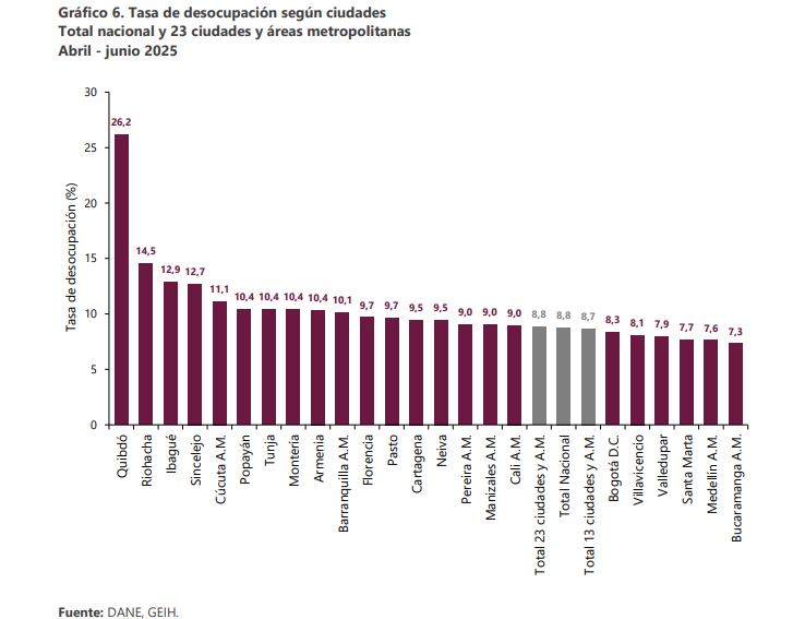 Desempleo por ciudades en el trimestre móvil abril-junio de 2025
