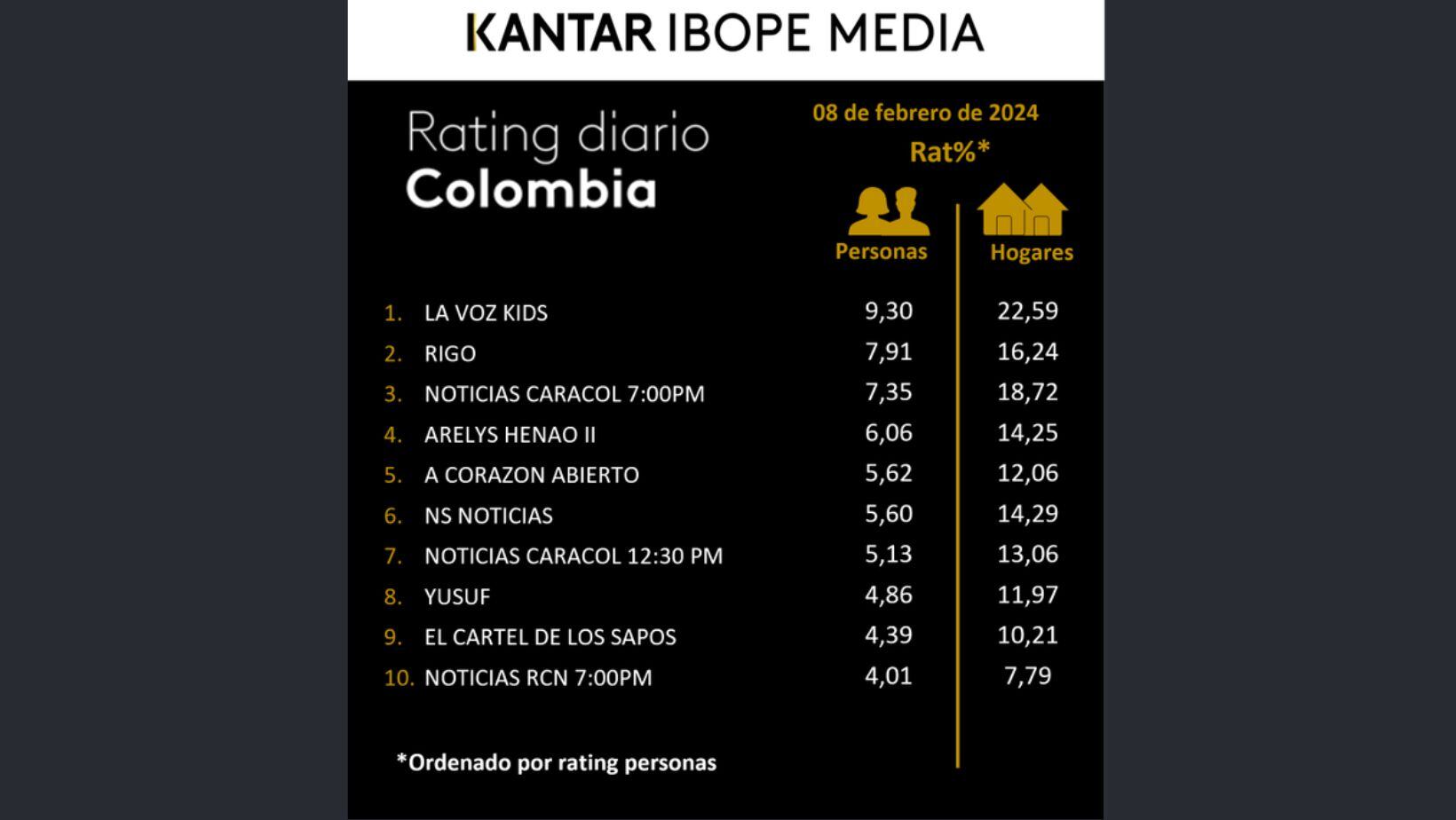 Rating La voz kids
X @K_IBOPEMediaAL