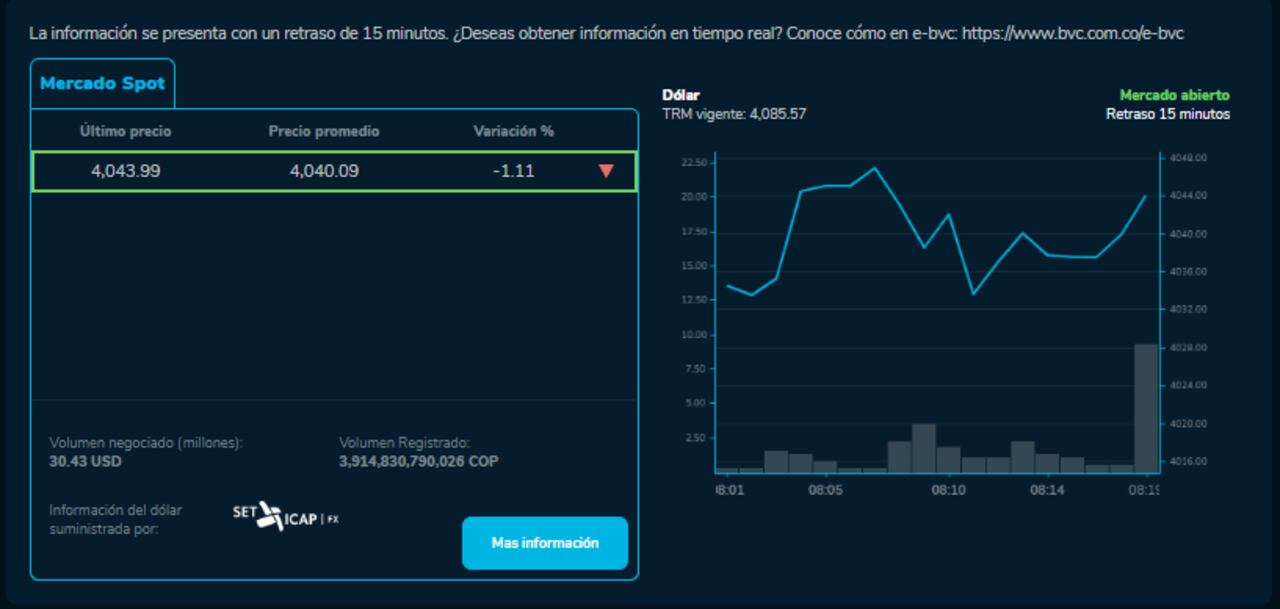Cómo amaneció el precio del dólar para este 26 de septiembre