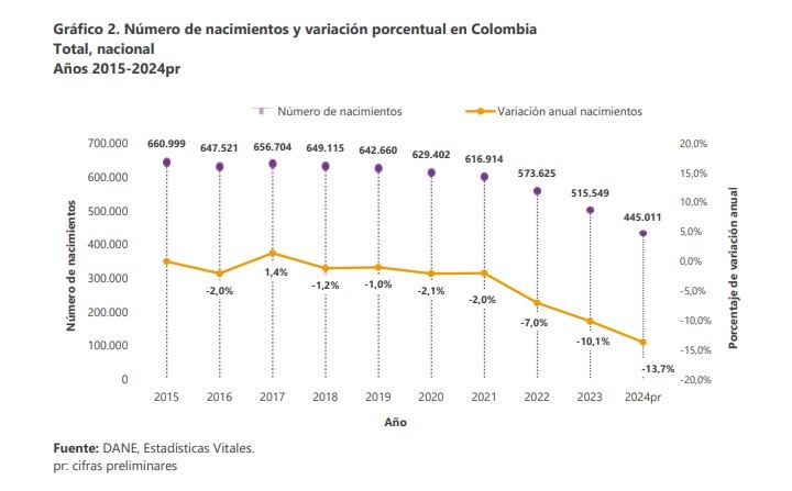 Los nacimientos en Colombia cada vez son menos.