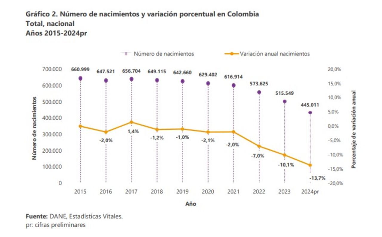 Los nacimientos en Colombia cada vez son menos.