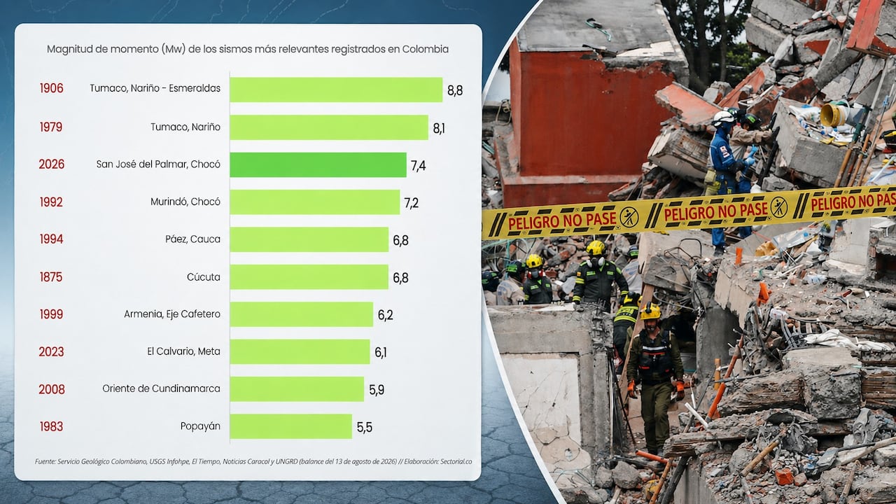 Magnitud de los sismos más relevantes registrados en Colombia.